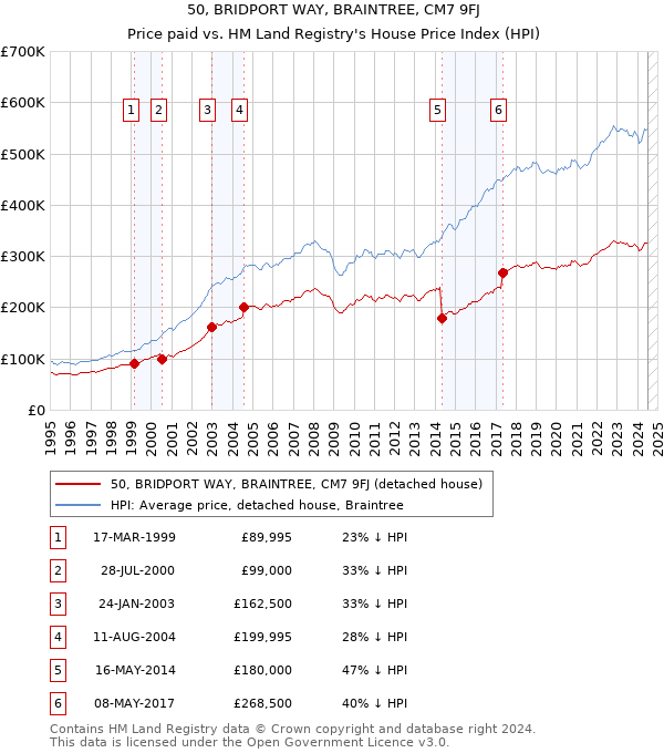 50, BRIDPORT WAY, BRAINTREE, CM7 9FJ: Price paid vs HM Land Registry's House Price Index