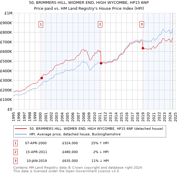 50, BRIMMERS HILL, WIDMER END, HIGH WYCOMBE, HP15 6NP: Price paid vs HM Land Registry's House Price Index