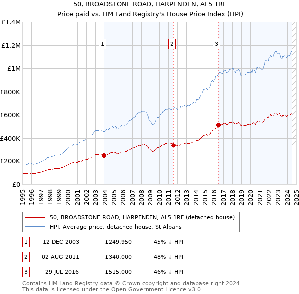 50, BROADSTONE ROAD, HARPENDEN, AL5 1RF: Price paid vs HM Land Registry's House Price Index