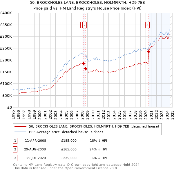 50, BROCKHOLES LANE, BROCKHOLES, HOLMFIRTH, HD9 7EB: Price paid vs HM Land Registry's House Price Index