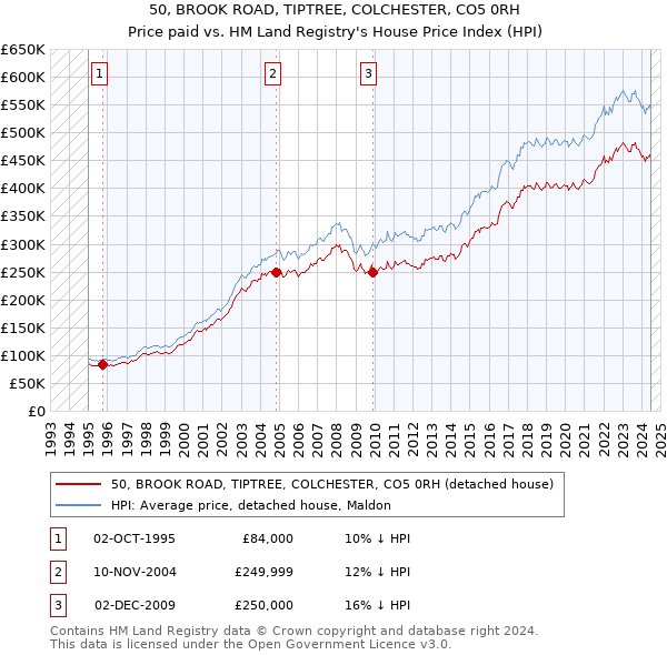 50, BROOK ROAD, TIPTREE, COLCHESTER, CO5 0RH: Price paid vs HM Land Registry's House Price Index