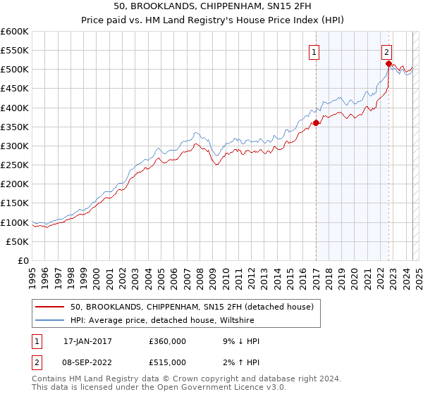 50, BROOKLANDS, CHIPPENHAM, SN15 2FH: Price paid vs HM Land Registry's House Price Index