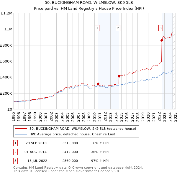 50, BUCKINGHAM ROAD, WILMSLOW, SK9 5LB: Price paid vs HM Land Registry's House Price Index