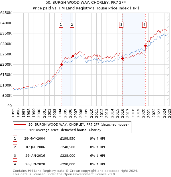 50, BURGH WOOD WAY, CHORLEY, PR7 2FP: Price paid vs HM Land Registry's House Price Index