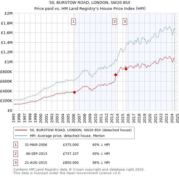 50, BURSTOW ROAD, LONDON, SW20 8SX: Price paid vs HM Land Registry's House Price Index