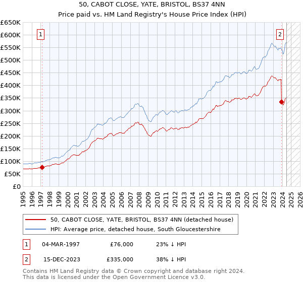 50, CABOT CLOSE, YATE, BRISTOL, BS37 4NN: Price paid vs HM Land Registry's House Price Index