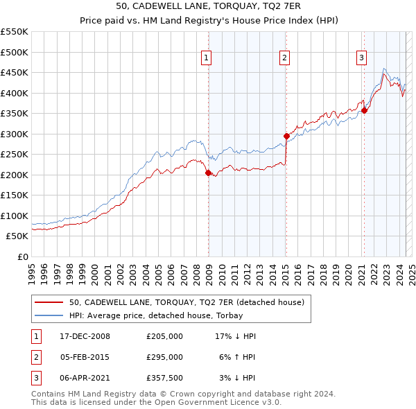 50, CADEWELL LANE, TORQUAY, TQ2 7ER: Price paid vs HM Land Registry's House Price Index