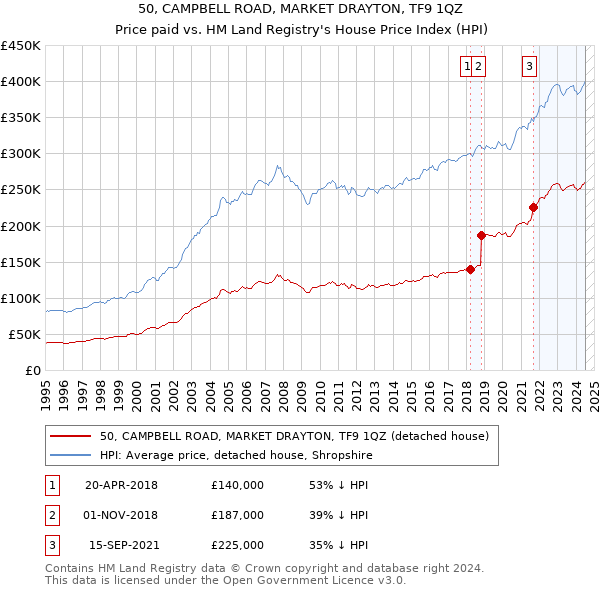 50, CAMPBELL ROAD, MARKET DRAYTON, TF9 1QZ: Price paid vs HM Land Registry's House Price Index