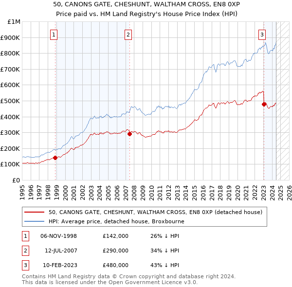 50, CANONS GATE, CHESHUNT, WALTHAM CROSS, EN8 0XP: Price paid vs HM Land Registry's House Price Index