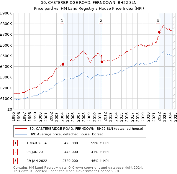 50, CASTERBRIDGE ROAD, FERNDOWN, BH22 8LN: Price paid vs HM Land Registry's House Price Index