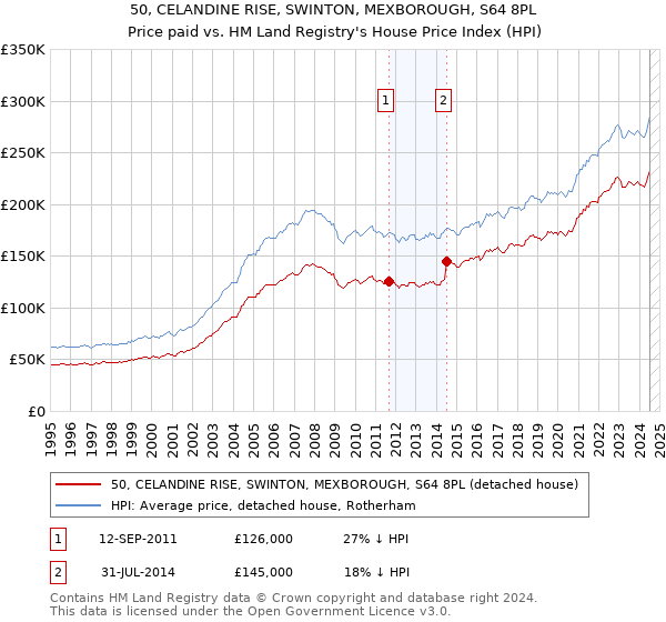 50, CELANDINE RISE, SWINTON, MEXBOROUGH, S64 8PL: Price paid vs HM Land Registry's House Price Index