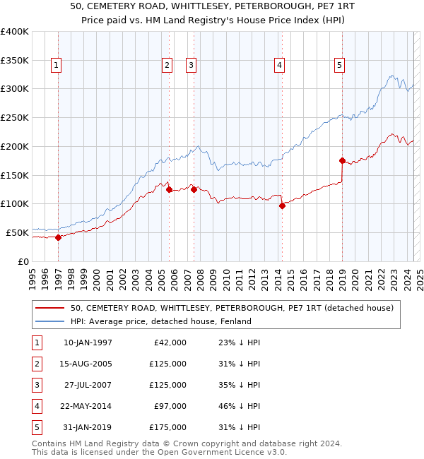 50, CEMETERY ROAD, WHITTLESEY, PETERBOROUGH, PE7 1RT: Price paid vs HM Land Registry's House Price Index