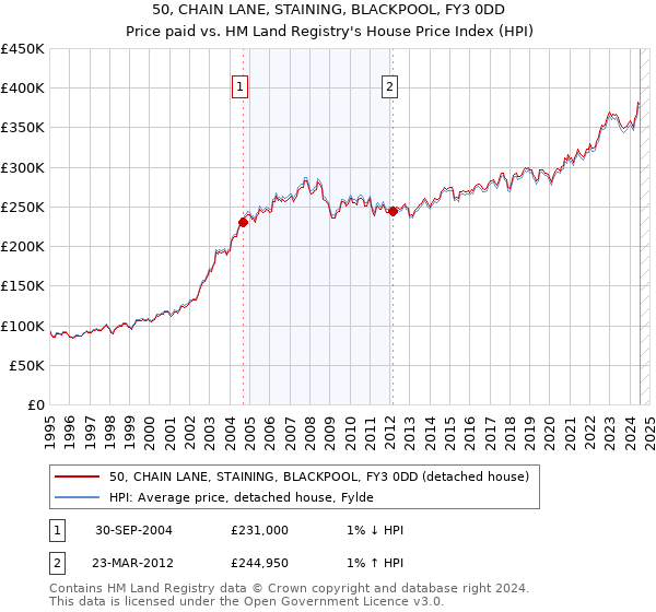 50, CHAIN LANE, STAINING, BLACKPOOL, FY3 0DD: Price paid vs HM Land Registry's House Price Index