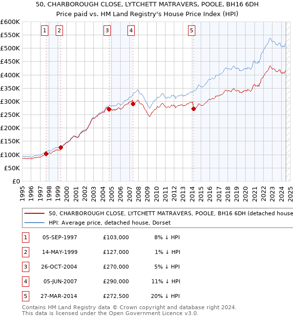 50, CHARBOROUGH CLOSE, LYTCHETT MATRAVERS, POOLE, BH16 6DH: Price paid vs HM Land Registry's House Price Index