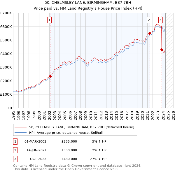 50, CHELMSLEY LANE, BIRMINGHAM, B37 7BH: Price paid vs HM Land Registry's House Price Index