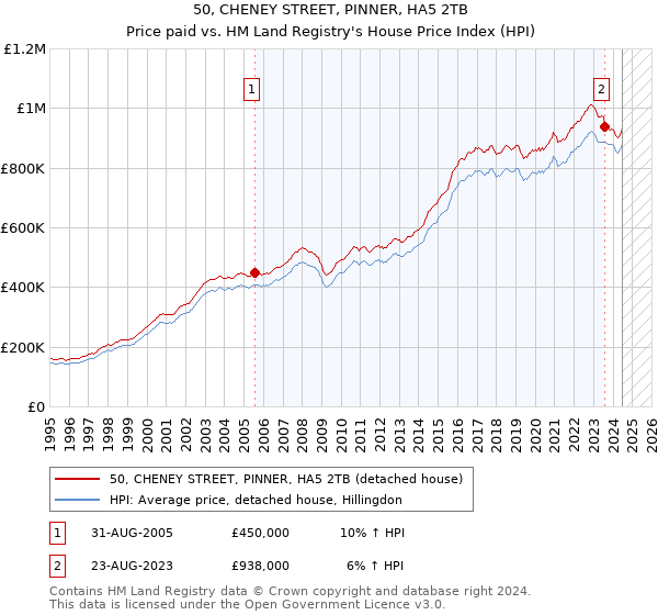 50, CHENEY STREET, PINNER, HA5 2TB: Price paid vs HM Land Registry's House Price Index