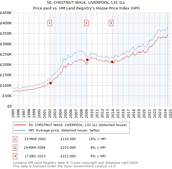 50, CHESTNUT WALK, LIVERPOOL, L31 1LL: Price paid vs HM Land Registry's House Price Index