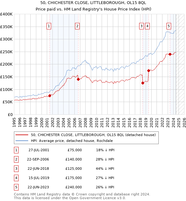 50, CHICHESTER CLOSE, LITTLEBOROUGH, OL15 8QL: Price paid vs HM Land Registry's House Price Index