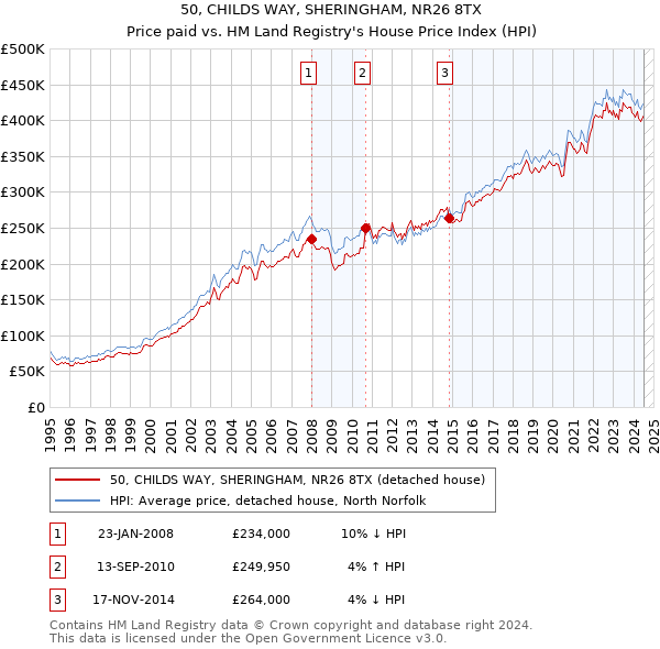 50, CHILDS WAY, SHERINGHAM, NR26 8TX: Price paid vs HM Land Registry's House Price Index