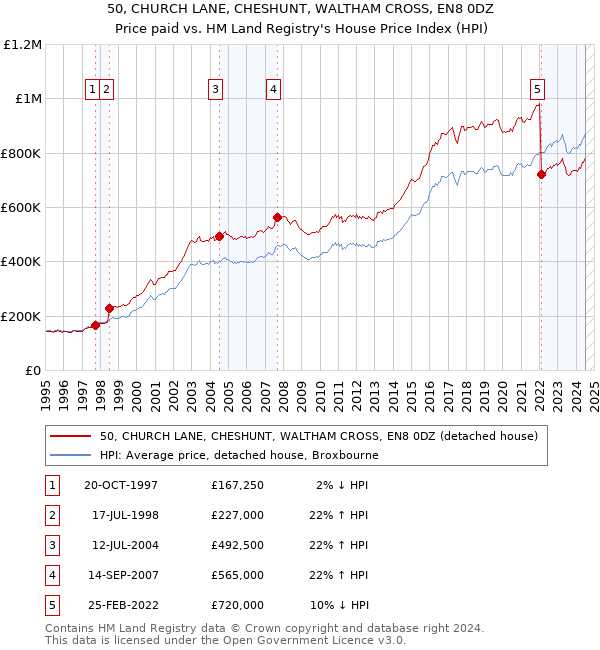 50, CHURCH LANE, CHESHUNT, WALTHAM CROSS, EN8 0DZ: Price paid vs HM Land Registry's House Price Index