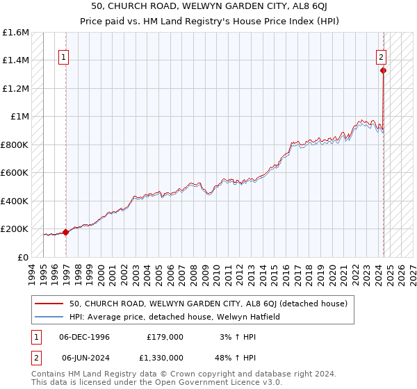 50, CHURCH ROAD, WELWYN GARDEN CITY, AL8 6QJ: Price paid vs HM Land Registry's House Price Index