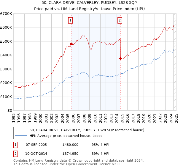 50, CLARA DRIVE, CALVERLEY, PUDSEY, LS28 5QP: Price paid vs HM Land Registry's House Price Index