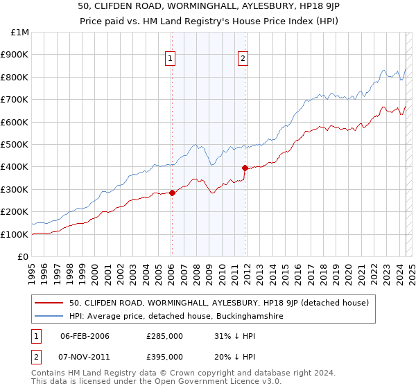 50, CLIFDEN ROAD, WORMINGHALL, AYLESBURY, HP18 9JP: Price paid vs HM Land Registry's House Price Index