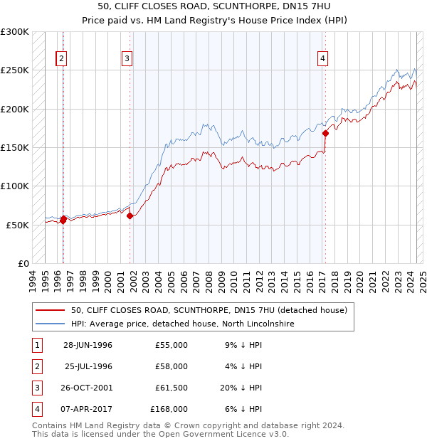 50, CLIFF CLOSES ROAD, SCUNTHORPE, DN15 7HU: Price paid vs HM Land Registry's House Price Index