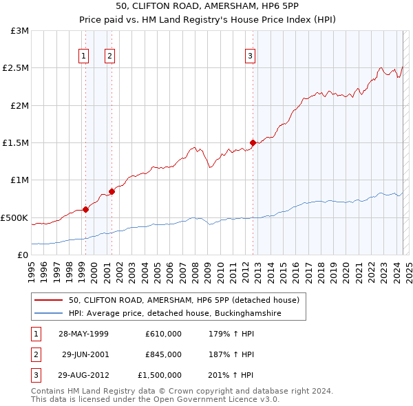 50, CLIFTON ROAD, AMERSHAM, HP6 5PP: Price paid vs HM Land Registry's House Price Index