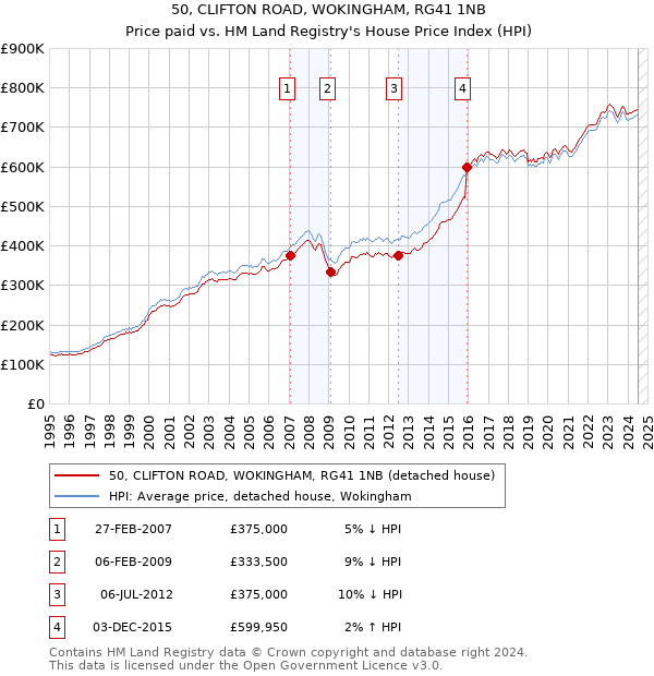 50, CLIFTON ROAD, WOKINGHAM, RG41 1NB: Price paid vs HM Land Registry's House Price Index