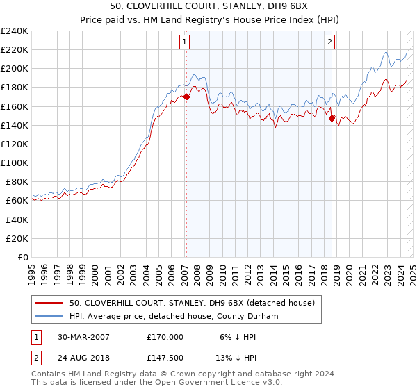 50, CLOVERHILL COURT, STANLEY, DH9 6BX: Price paid vs HM Land Registry's House Price Index