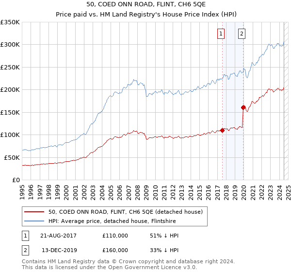 50, COED ONN ROAD, FLINT, CH6 5QE: Price paid vs HM Land Registry's House Price Index