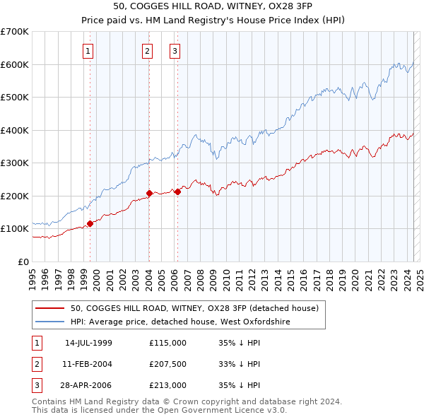 50, COGGES HILL ROAD, WITNEY, OX28 3FP: Price paid vs HM Land Registry's House Price Index