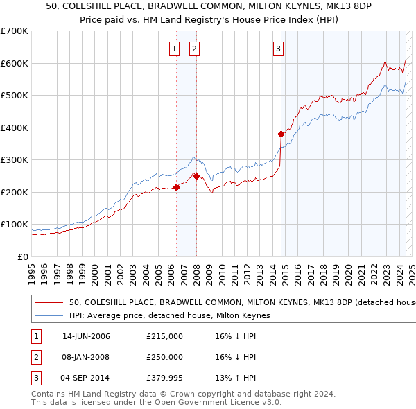 50, COLESHILL PLACE, BRADWELL COMMON, MILTON KEYNES, MK13 8DP: Price paid vs HM Land Registry's House Price Index