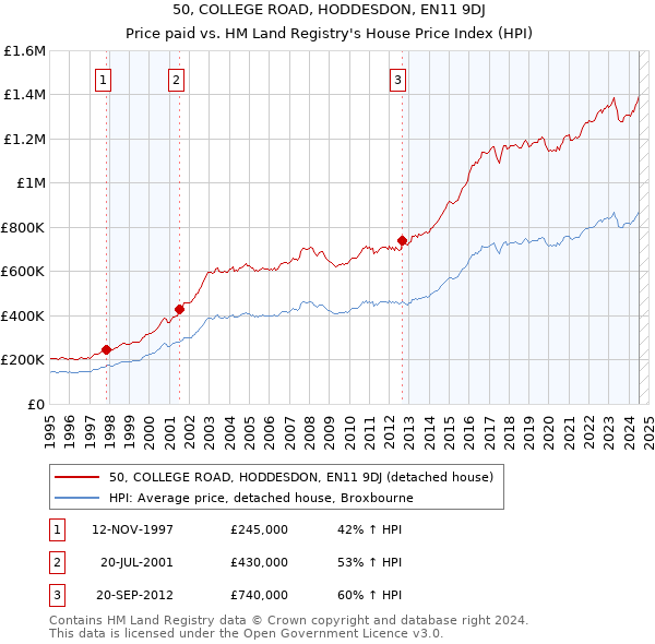 50, COLLEGE ROAD, HODDESDON, EN11 9DJ: Price paid vs HM Land Registry's House Price Index