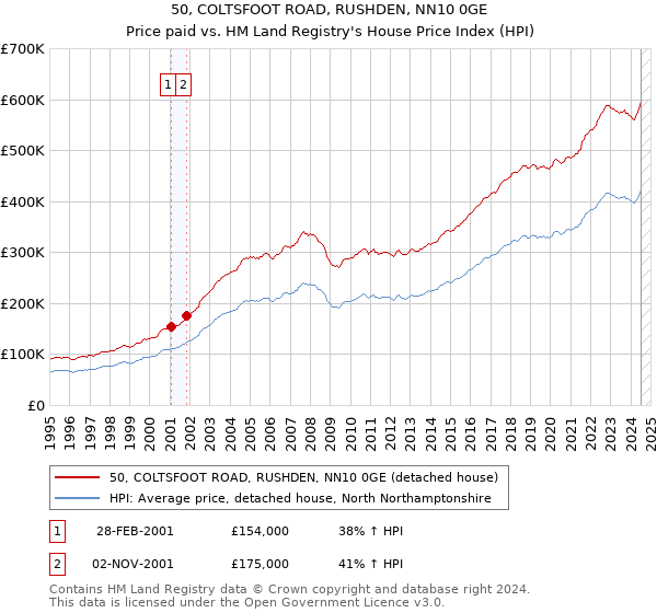 50, COLTSFOOT ROAD, RUSHDEN, NN10 0GE: Price paid vs HM Land Registry's House Price Index