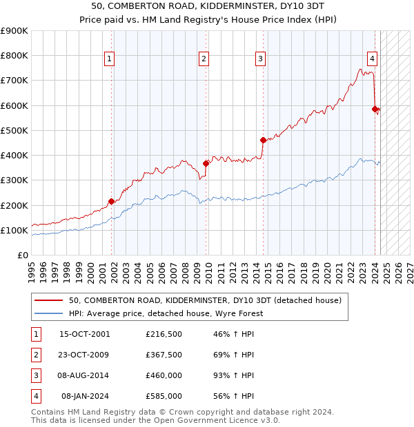 50, COMBERTON ROAD, KIDDERMINSTER, DY10 3DT: Price paid vs HM Land Registry's House Price Index