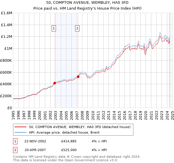 50, COMPTON AVENUE, WEMBLEY, HA0 3FD: Price paid vs HM Land Registry's House Price Index