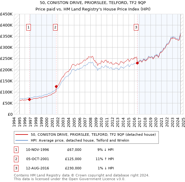 50, CONISTON DRIVE, PRIORSLEE, TELFORD, TF2 9QP: Price paid vs HM Land Registry's House Price Index