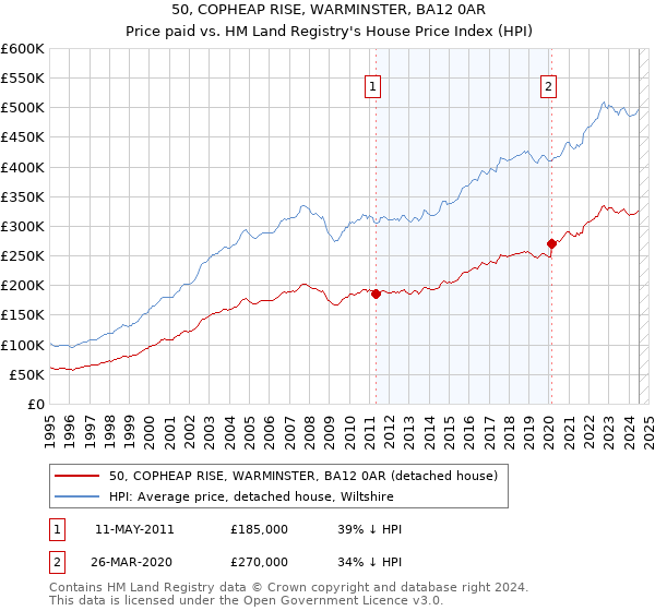 50, COPHEAP RISE, WARMINSTER, BA12 0AR: Price paid vs HM Land Registry's House Price Index