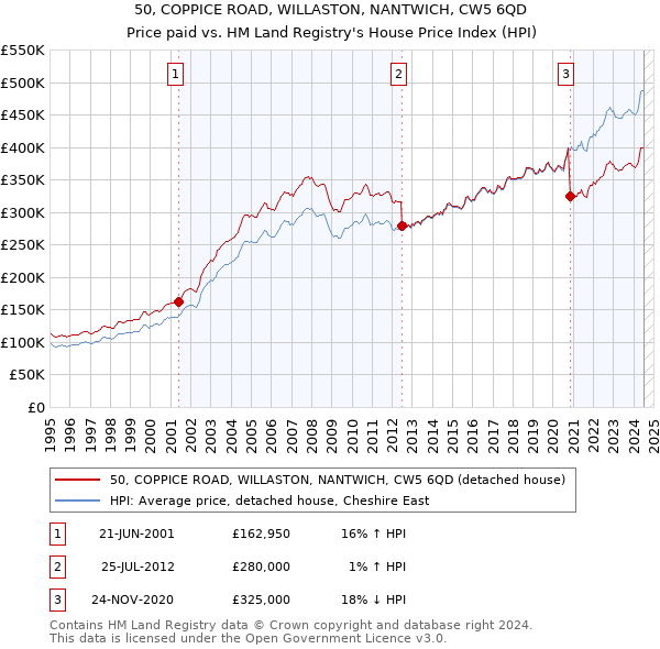 50, COPPICE ROAD, WILLASTON, NANTWICH, CW5 6QD: Price paid vs HM Land Registry's House Price Index