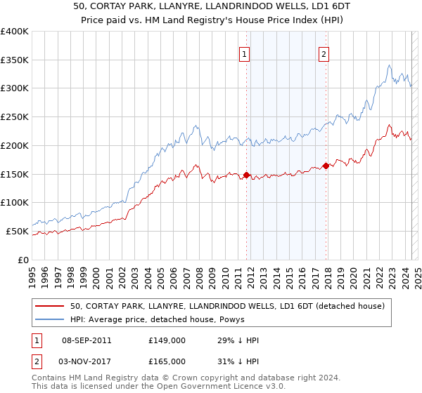 50, CORTAY PARK, LLANYRE, LLANDRINDOD WELLS, LD1 6DT: Price paid vs HM Land Registry's House Price Index