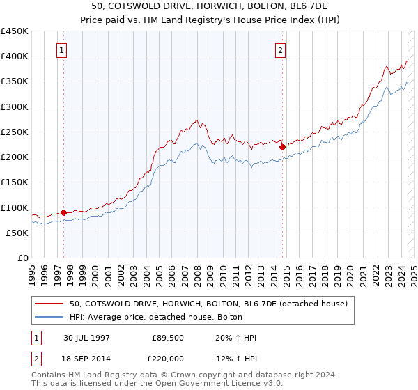 50, COTSWOLD DRIVE, HORWICH, BOLTON, BL6 7DE: Price paid vs HM Land Registry's House Price Index