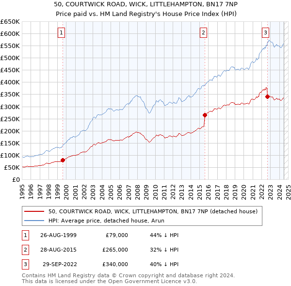 50, COURTWICK ROAD, WICK, LITTLEHAMPTON, BN17 7NP: Price paid vs HM Land Registry's House Price Index