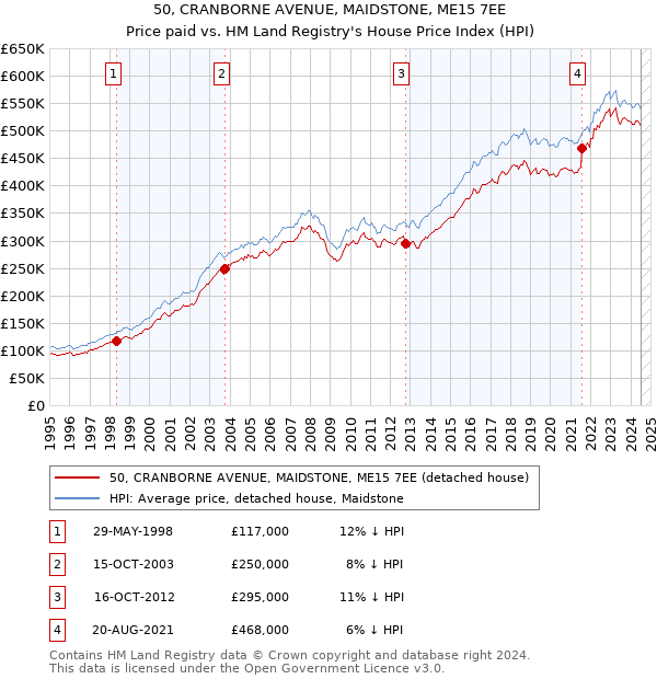 50, CRANBORNE AVENUE, MAIDSTONE, ME15 7EE: Price paid vs HM Land Registry's House Price Index