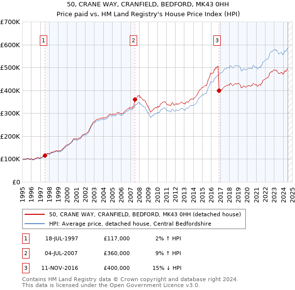 50, CRANE WAY, CRANFIELD, BEDFORD, MK43 0HH: Price paid vs HM Land Registry's House Price Index