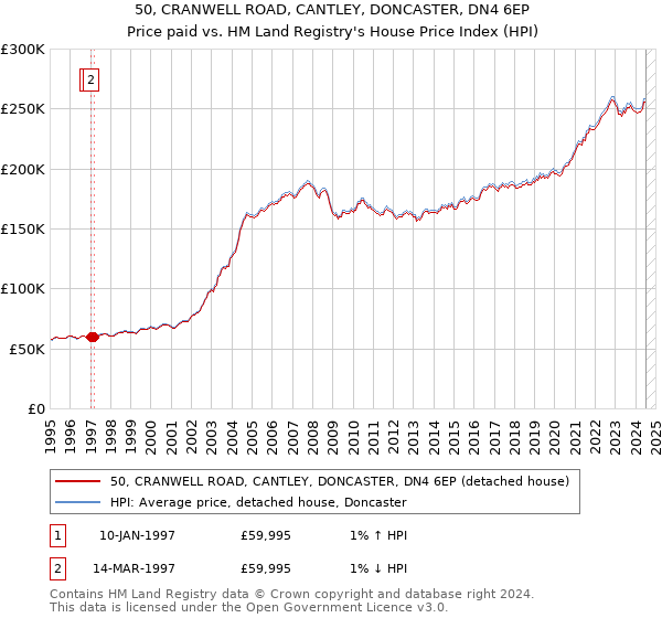 50, CRANWELL ROAD, CANTLEY, DONCASTER, DN4 6EP: Price paid vs HM Land Registry's House Price Index