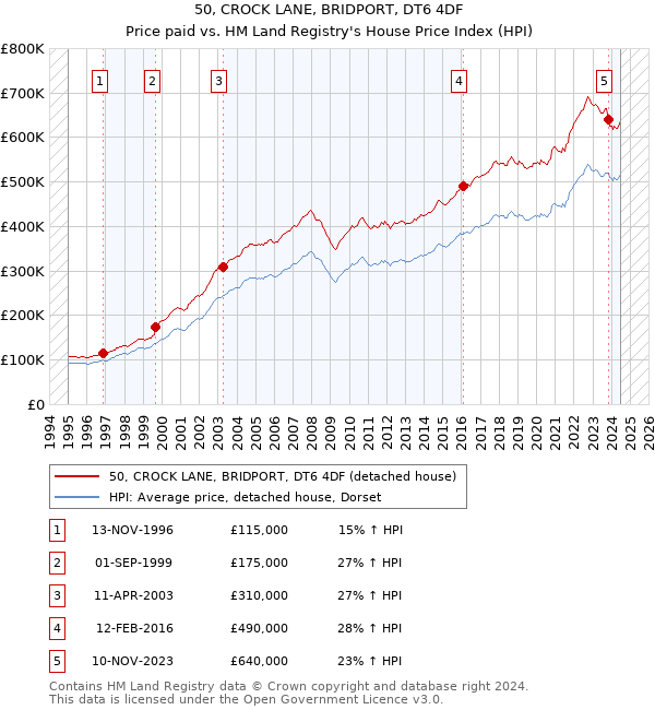 50, CROCK LANE, BRIDPORT, DT6 4DF: Price paid vs HM Land Registry's House Price Index