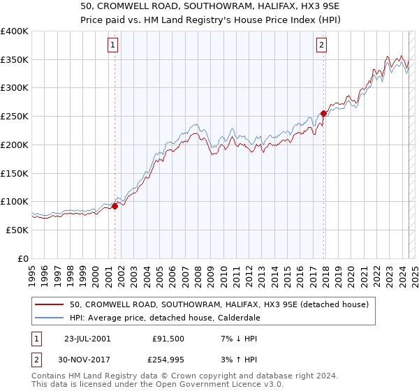 50, CROMWELL ROAD, SOUTHOWRAM, HALIFAX, HX3 9SE: Price paid vs HM Land Registry's House Price Index