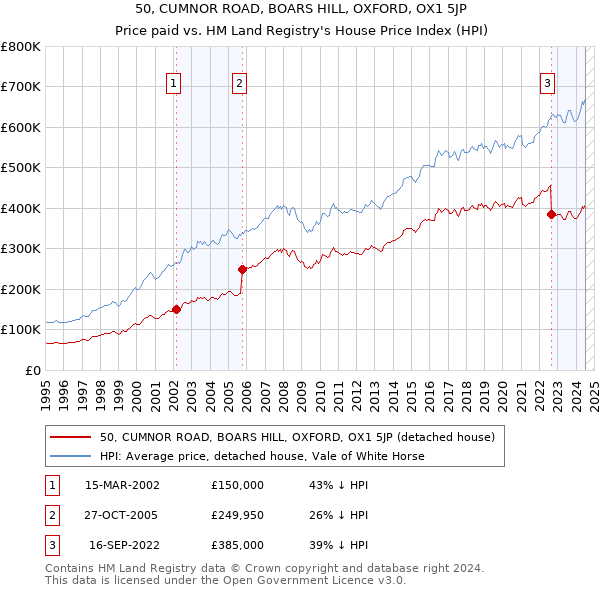 50, CUMNOR ROAD, BOARS HILL, OXFORD, OX1 5JP: Price paid vs HM Land Registry's House Price Index